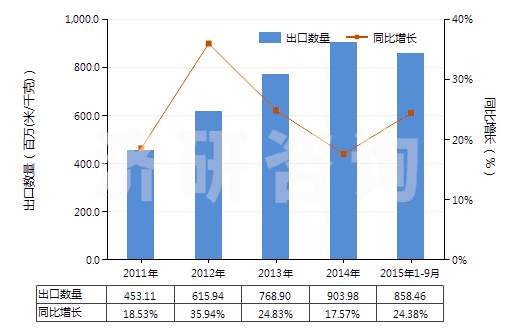 2011-2015年9月中國(guó)印花的純?nèi)死w短纖布(純?nèi)死w布指按重量計(jì)人造纖維短纖含量在85%及以上)(HS55161400)出口量及增速統(tǒng)計(jì)